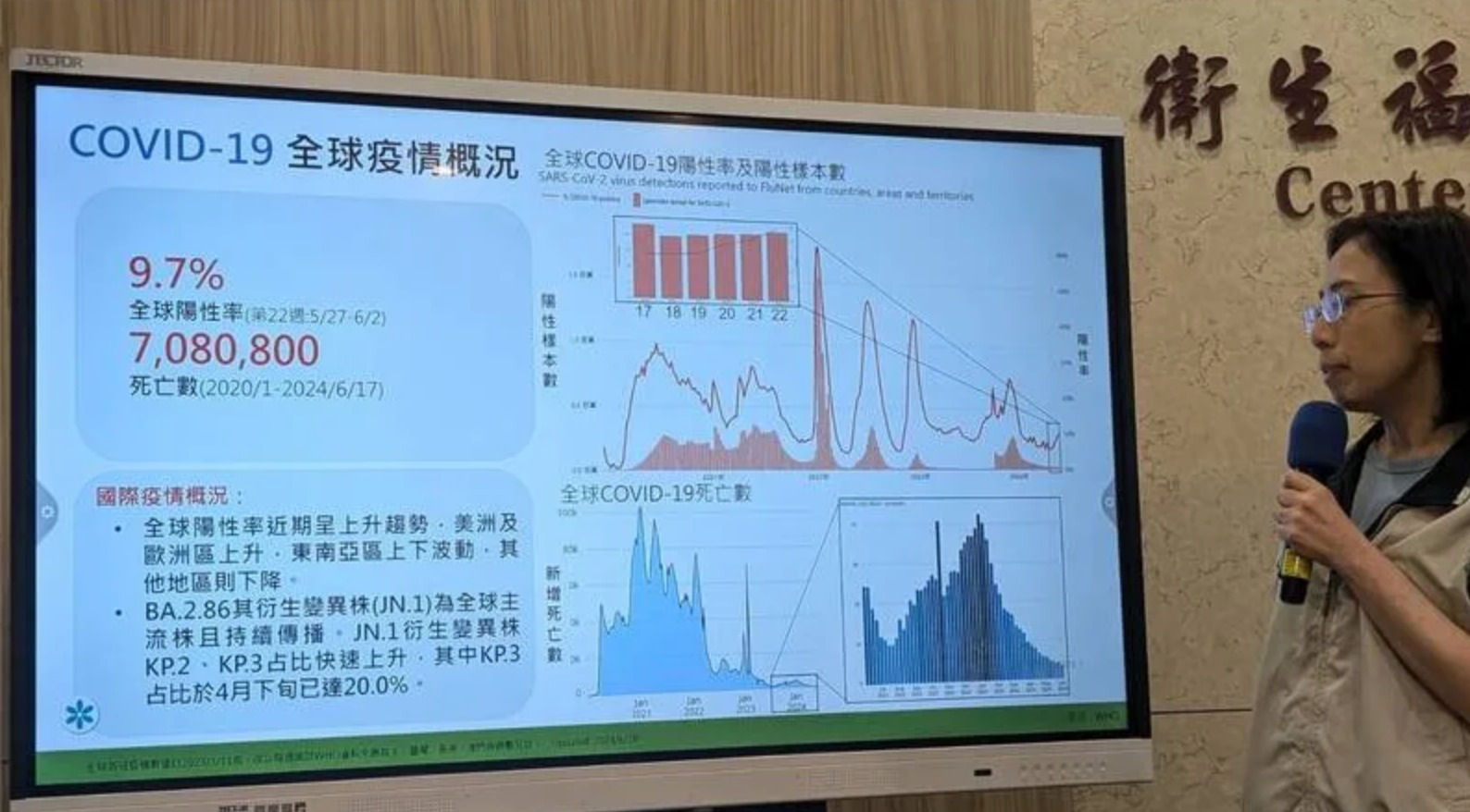 COVID-19國際疫情5月27日至6月2日全球陽性率9.7%,並以JN.1為主要病毒株。(中央社)