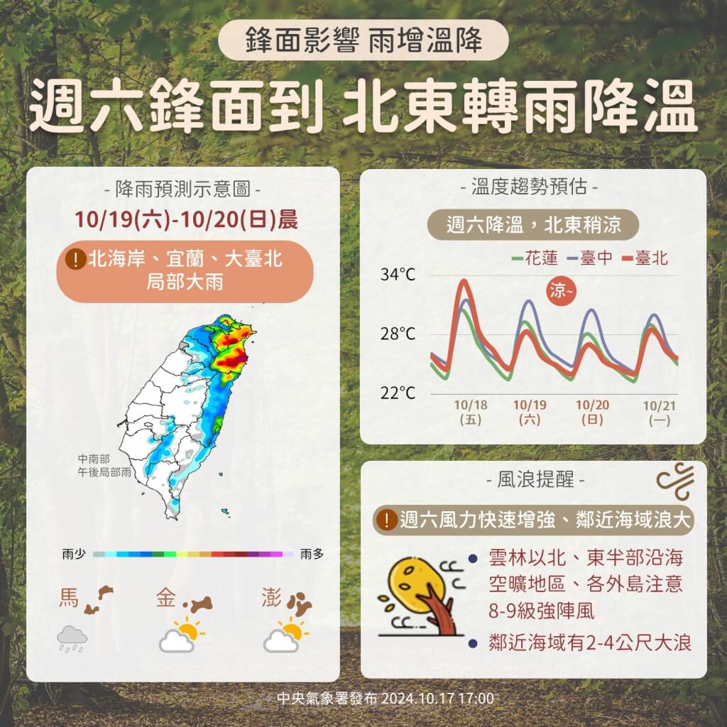 未來一週2波東北季風,分別在19日、23日影響台灣,北部及東半部轉涼有雨,北台灣高溫降至攝氏26到28度;19日、20日基隆北海岸、宜蘭及大台北防局部大雨。