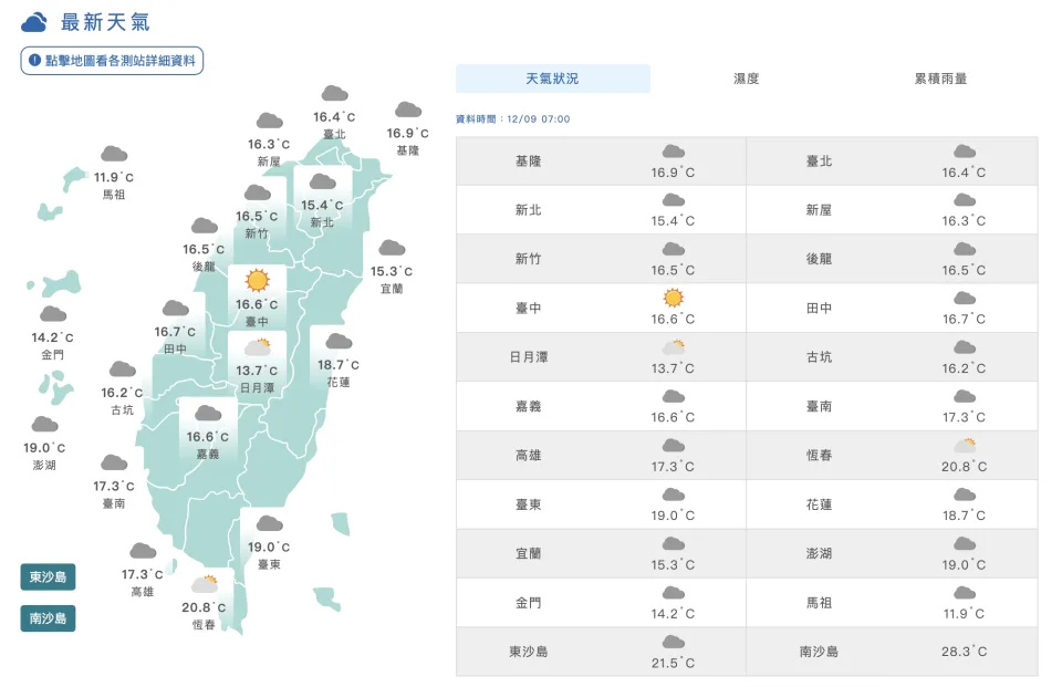 清晨最低溫11.9度！今起開始回暖 周三起冷空氣再南下