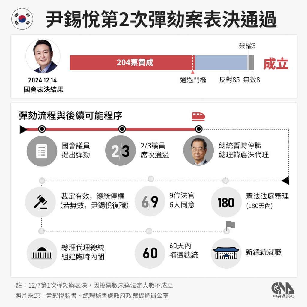 韓國總統尹錫悅彈劾案第2次國會表決14日進行,在執政黨部分議員倒戈情況下,最終以204票贊成通過彈劾案。(中央社製圖)