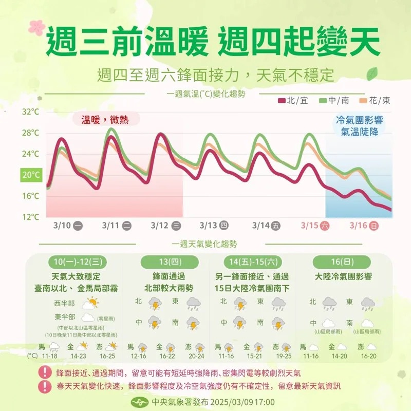 周三前溫暖,周四起變天,周六晚冷氣團來襲
