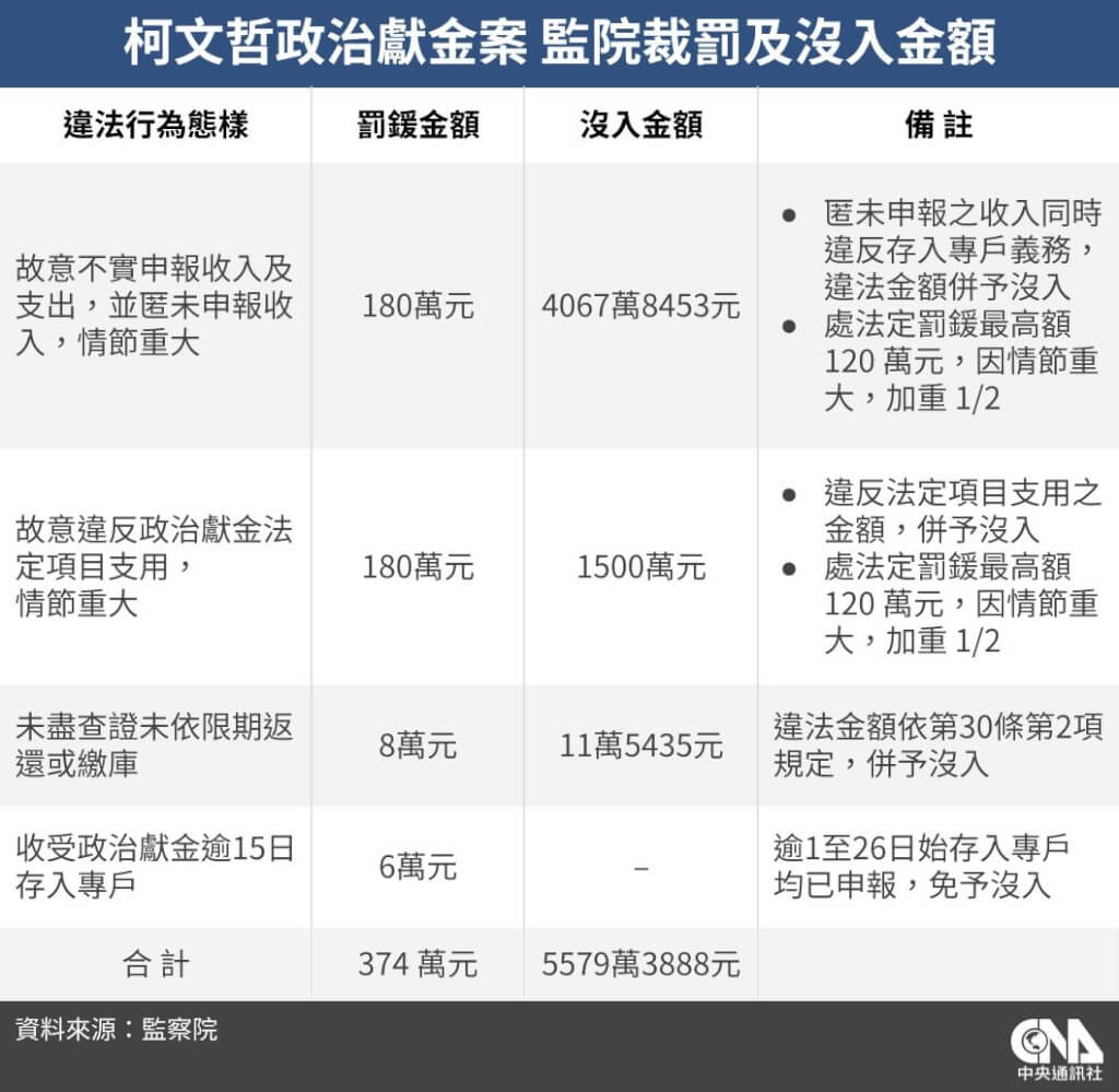 監察院認定柯文哲違反政治獻金法,裁處374萬元罰鍰,並沒入5579萬3888元。(中央社製圖)