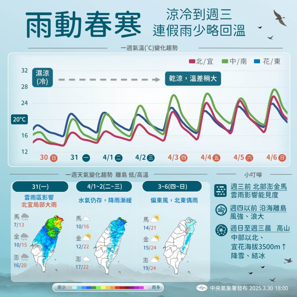 31日天氣還是冷又濕 清明連假氣溫回升、天氣穩定