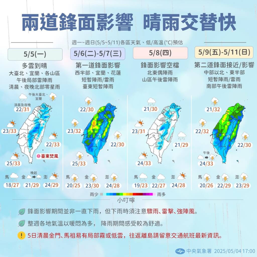 今天天氣熱爆了！東南部恐飆破36度 午後雷陣雨減少、注意焚風來襲