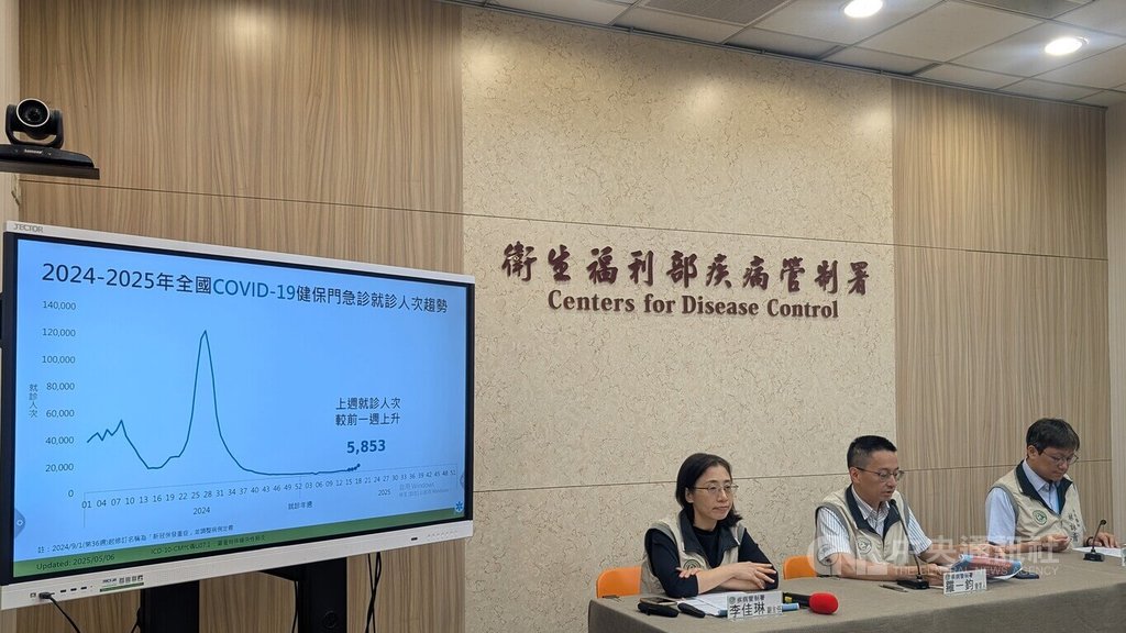 COVID-19疫情升溫！門急診暴增78% 未打疫苗4歲女童進加護病房