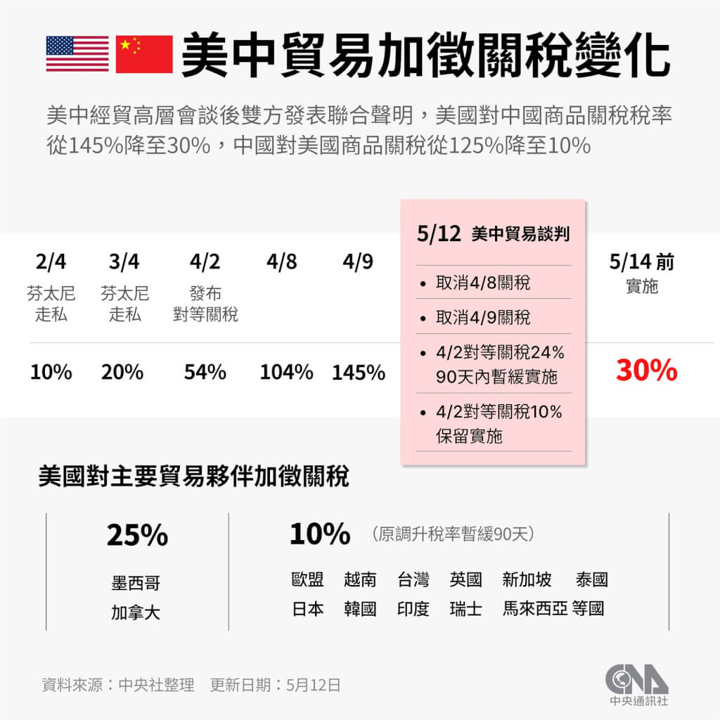 美中大降關稅！美自145%降至30%、中降至10%，90天內啟動經貿對話機制