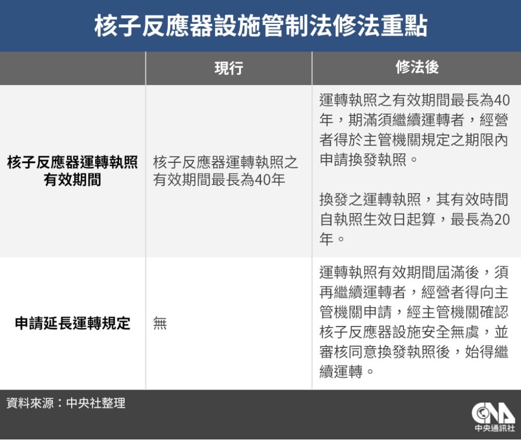 核電延役過關！核管法三讀通過　最多可再運轉20年