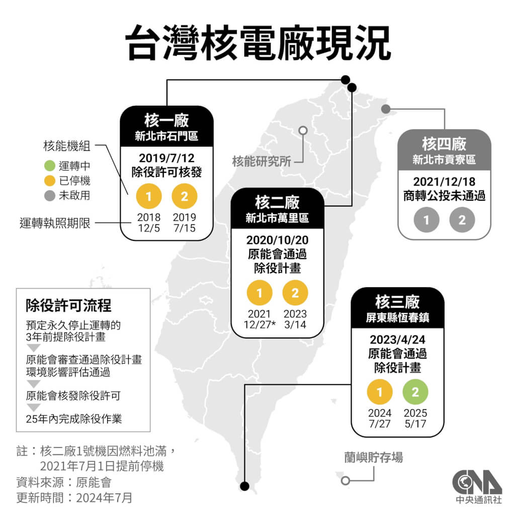台灣核電廠現況，核電延役過關！核管法三讀通過　