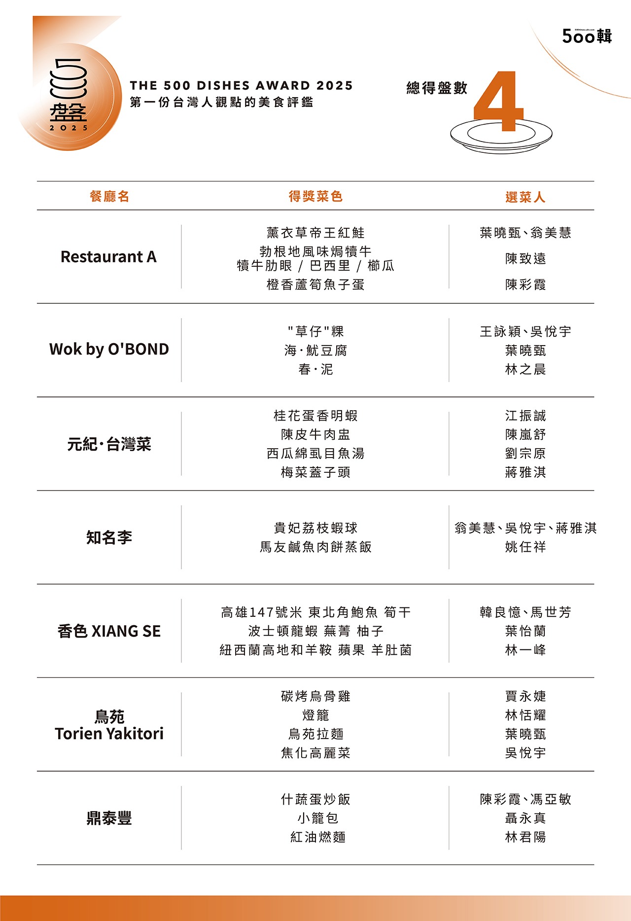 【500盤2025】第五屆完整榜單出爐！晶華軒奪14盤最高榮譽，全台名店齊登榜