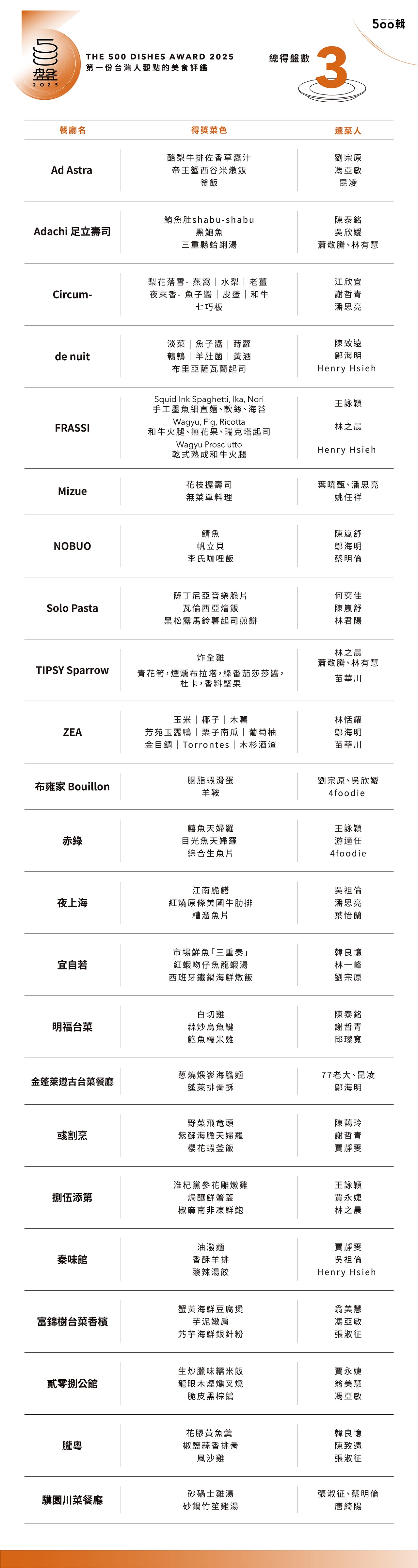 【500盤2025】第五屆完整榜單出爐！晶華軒奪14盤最高榮譽，全台名店齊登榜