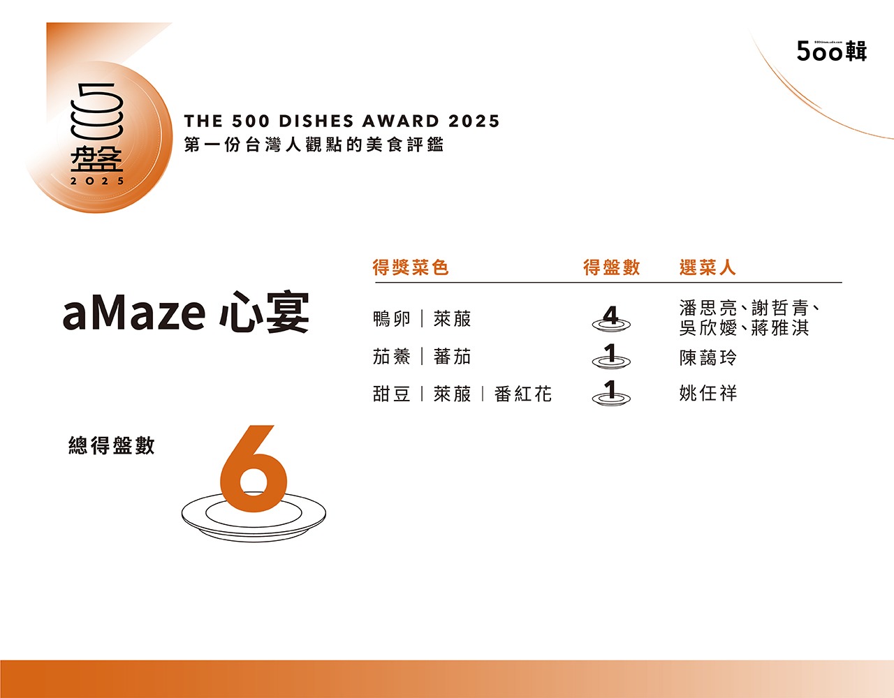 【500盤2025】第五屆完整榜單出爐！晶華軒奪14盤最高榮譽，全台名店齊登榜