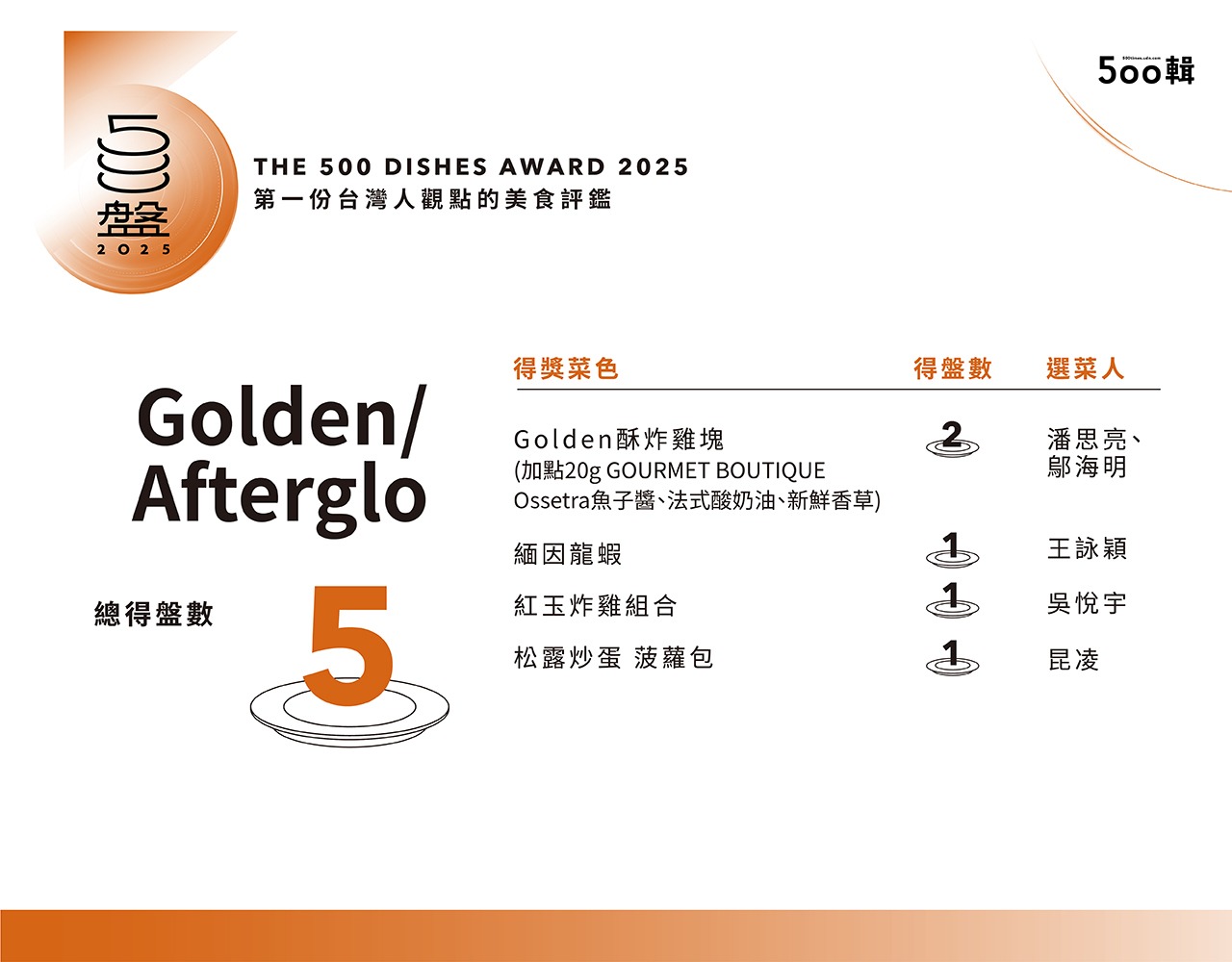 【500盤2025】第五屆完整榜單出爐！晶華軒奪14盤最高榮譽，全台名店齊登榜