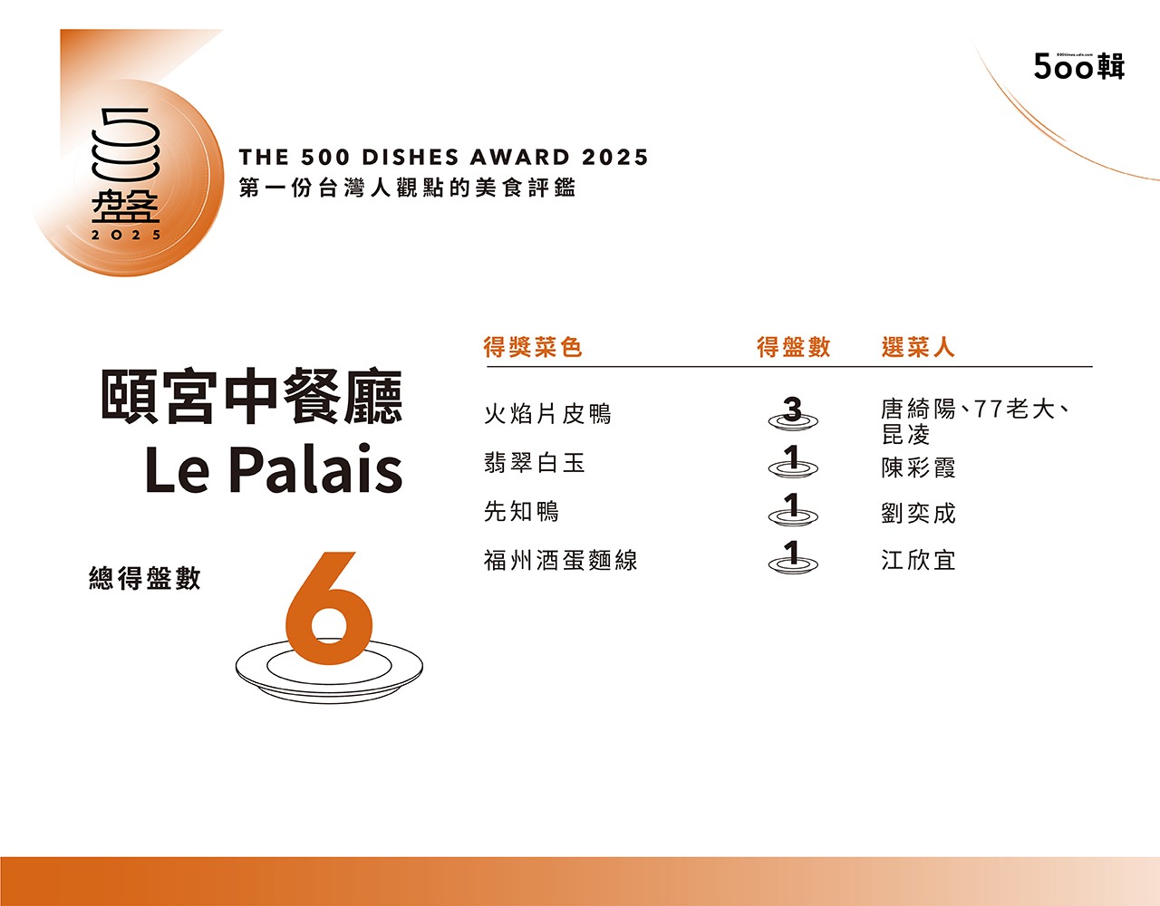 【500盤2025】第五屆完整榜單出爐！晶華軒奪14盤最高榮譽，全台名店齊登榜