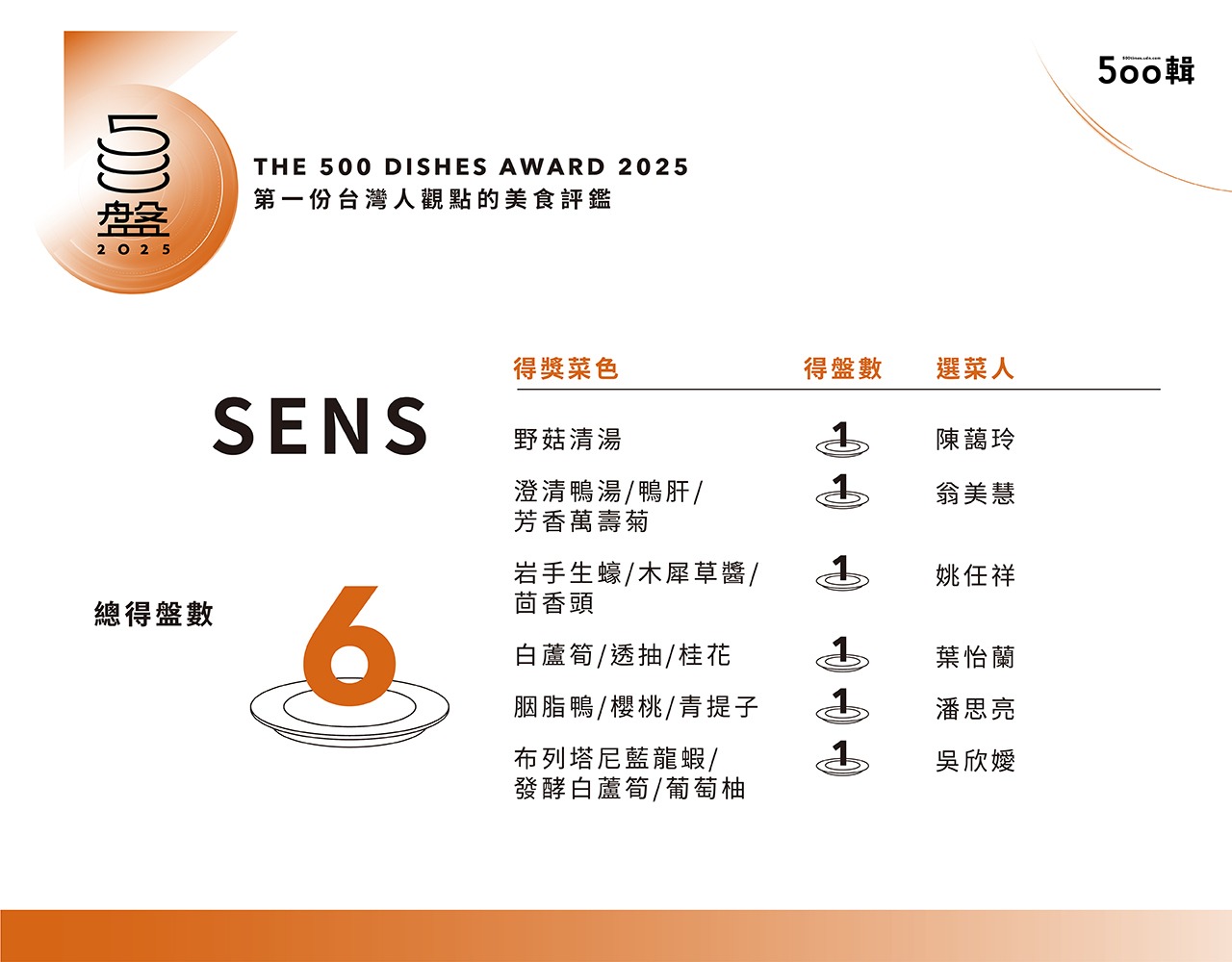 【500盤2025】第五屆完整榜單出爐！晶華軒奪14盤最高榮譽，全台名店齊登榜