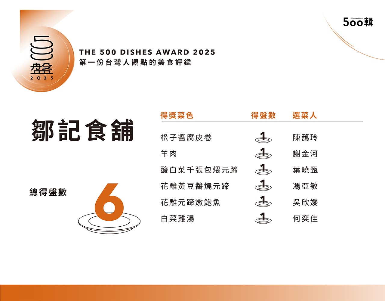 【500盤2025】第五屆完整榜單出爐！晶華軒奪14盤最高榮譽，全台名店齊登榜
