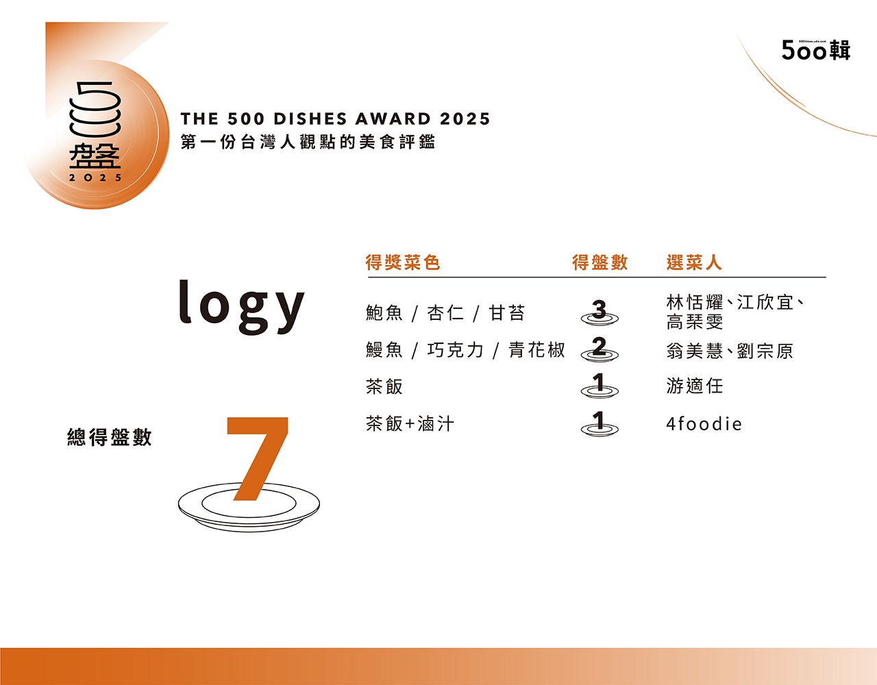 【500盤2025】第五屆完整榜單出爐！晶華軒奪14盤最高榮譽，全台名店齊登榜