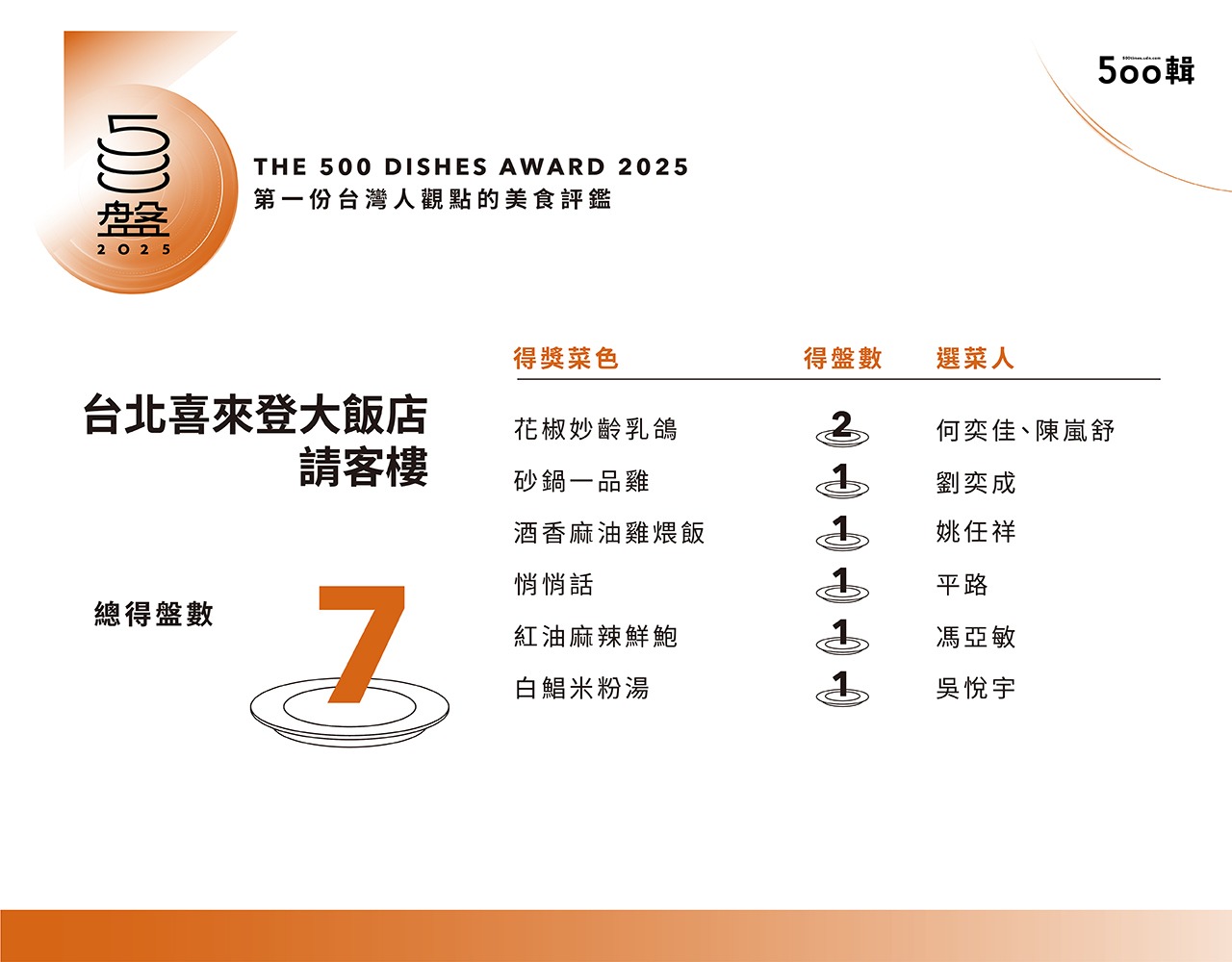 【500盤2025】第五屆完整榜單出爐！晶華軒奪14盤最高榮譽，全台名店齊登榜