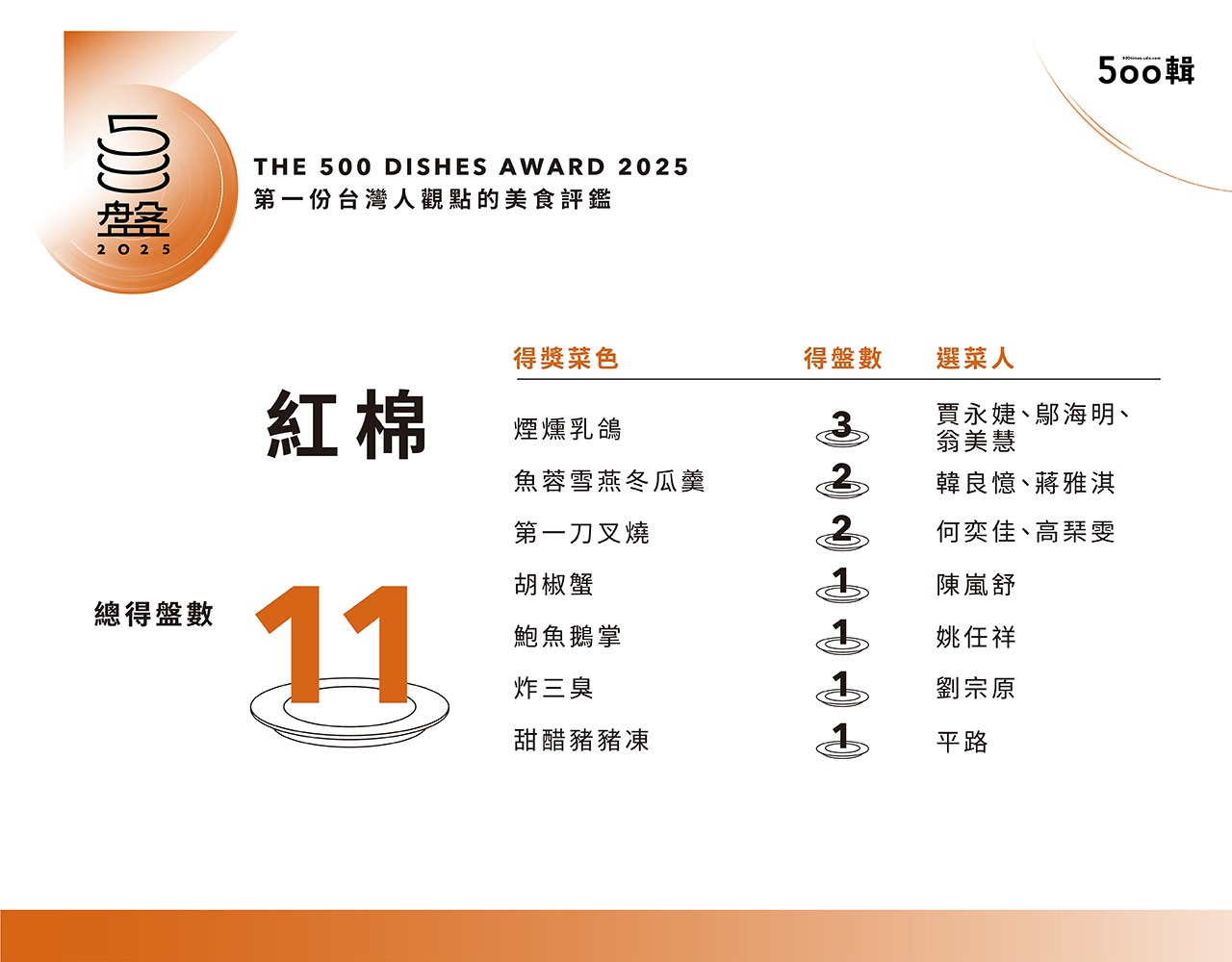 【500盤2025】第五屆完整榜單出爐！晶華軒奪14盤最高榮譽，全台名店齊登榜