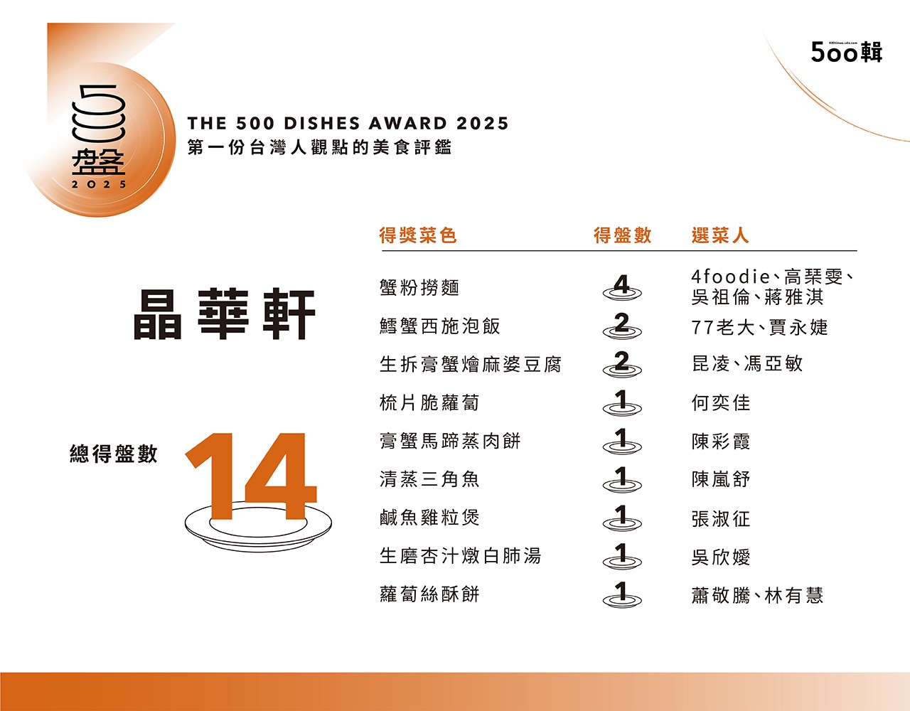 【500盤2025】第五屆完整榜單出爐！晶華軒奪14盤最高榮譽，全台名店齊登榜