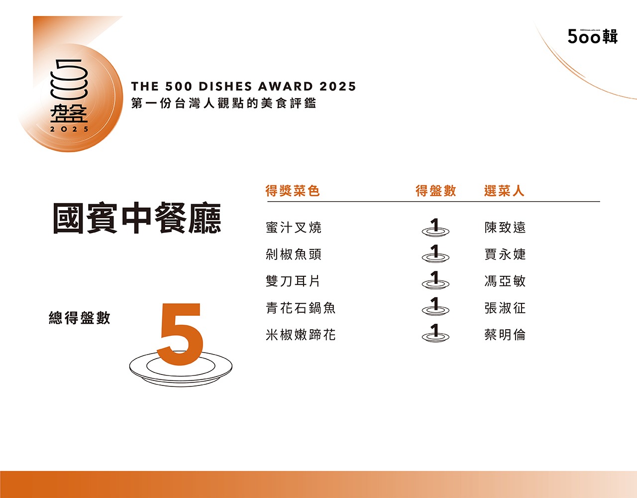 【500盤2025】第五屆完整榜單出爐！晶華軒奪14盤最高榮譽，全台名店齊登榜