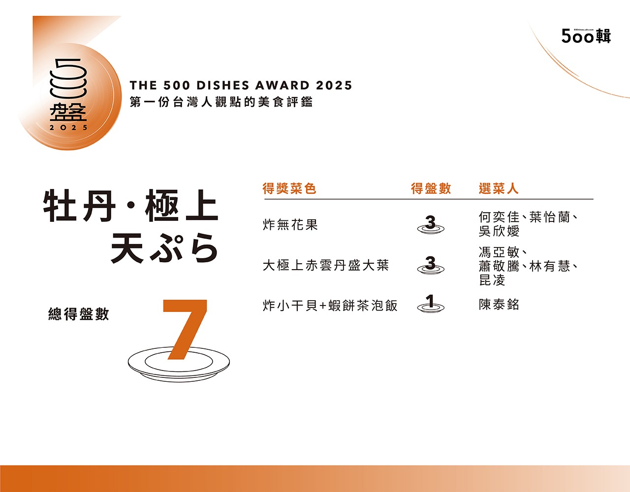 【500盤2025】第五屆完整榜單出爐！晶華軒奪14盤最高榮譽，全台名店齊登榜
