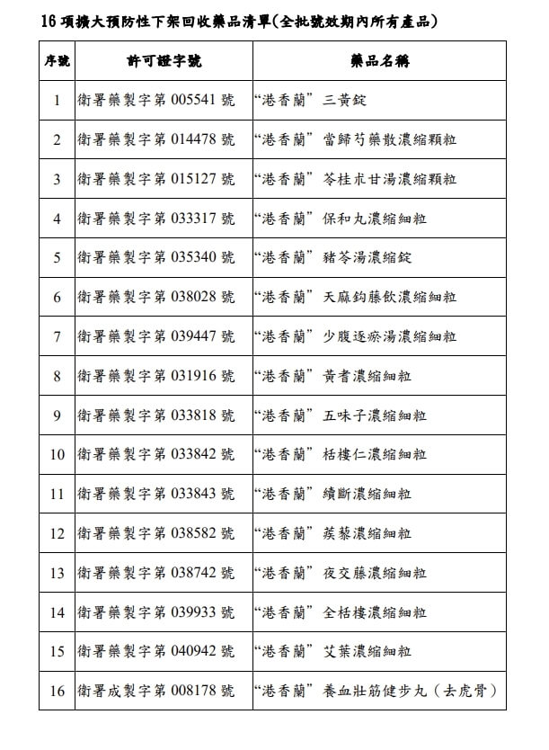 中藥大廠港香蘭爆違規　涉製偽藥16品項停工、全面回收