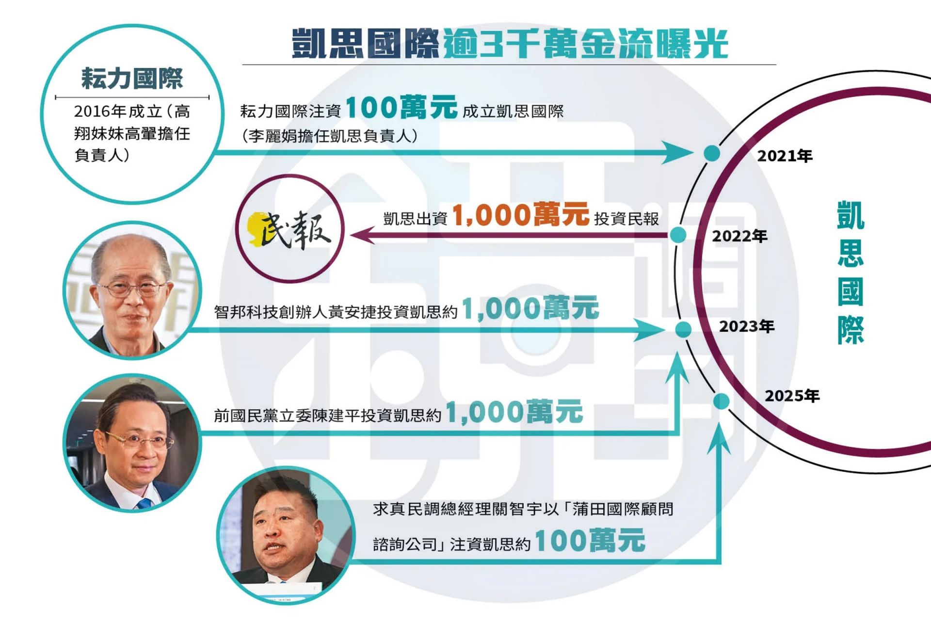 黃國昌「狗仔金流」曝光！小姨子高翬出資百萬成立凱思國際　姻親關係藏不住