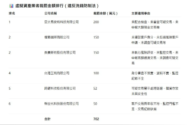 金管會出手！6家虛擬貨幣業者洗錢防制出包　最重罰200萬、總罰702萬
